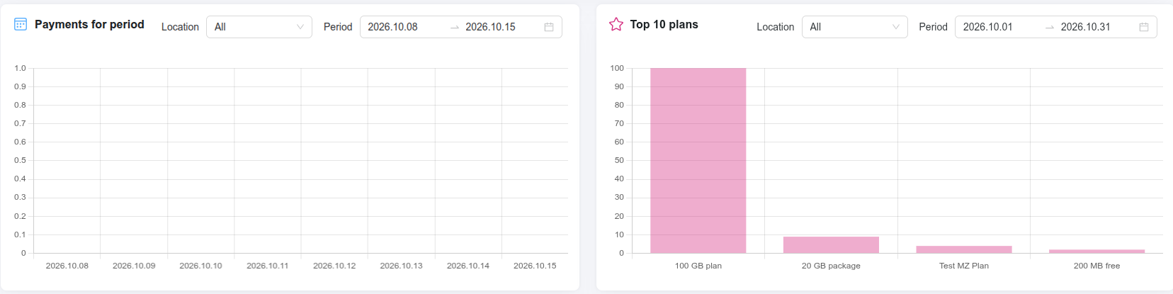 Payments for period and Top 10 plans