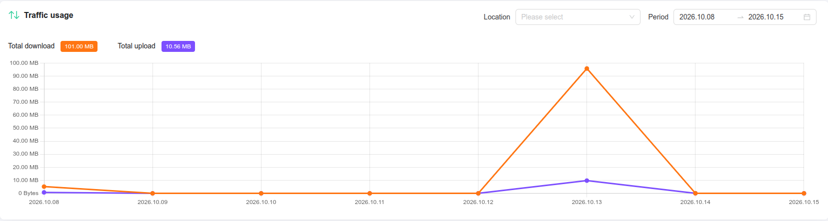 Traffic usage
