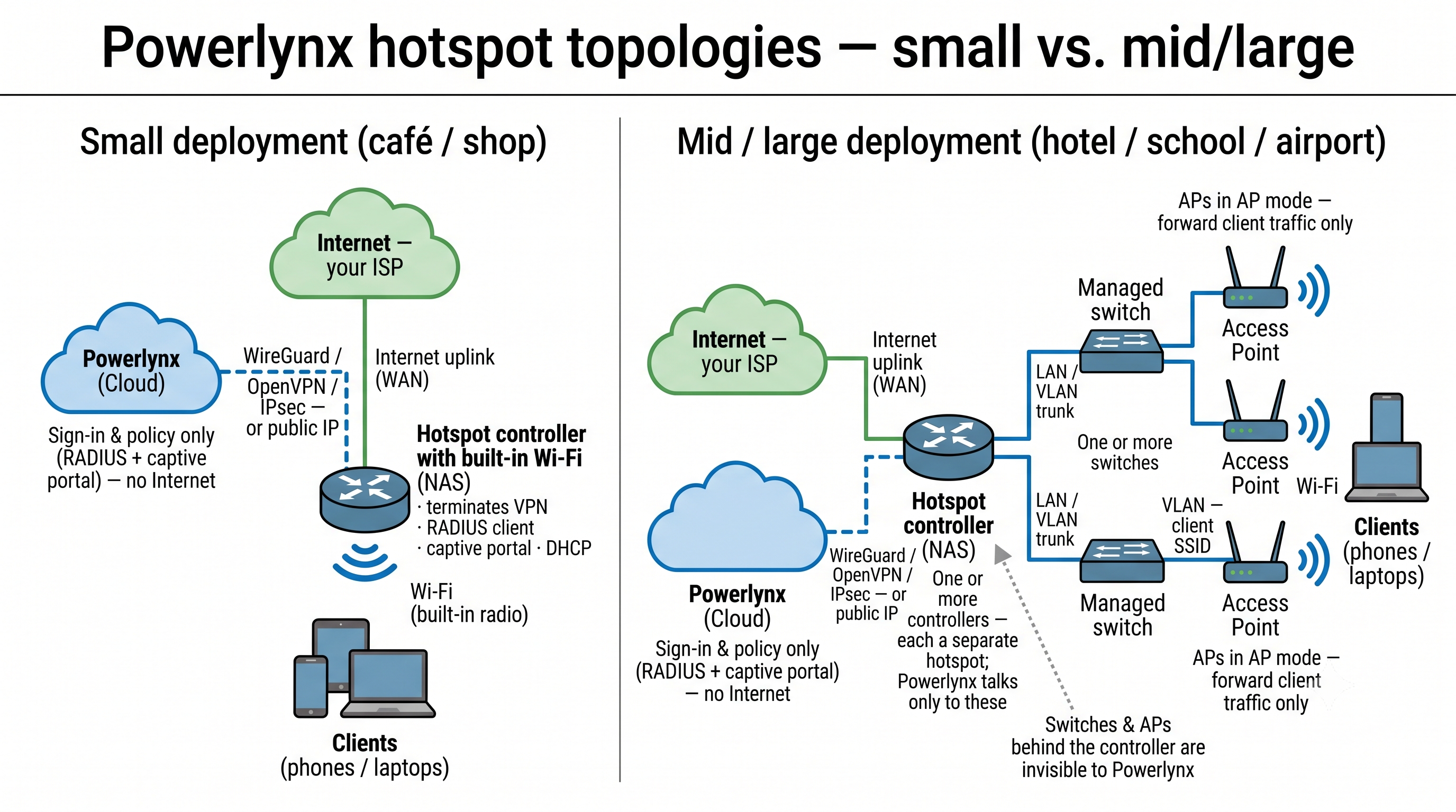 Powerlynx hotspot topologies — small vs. mid/large
