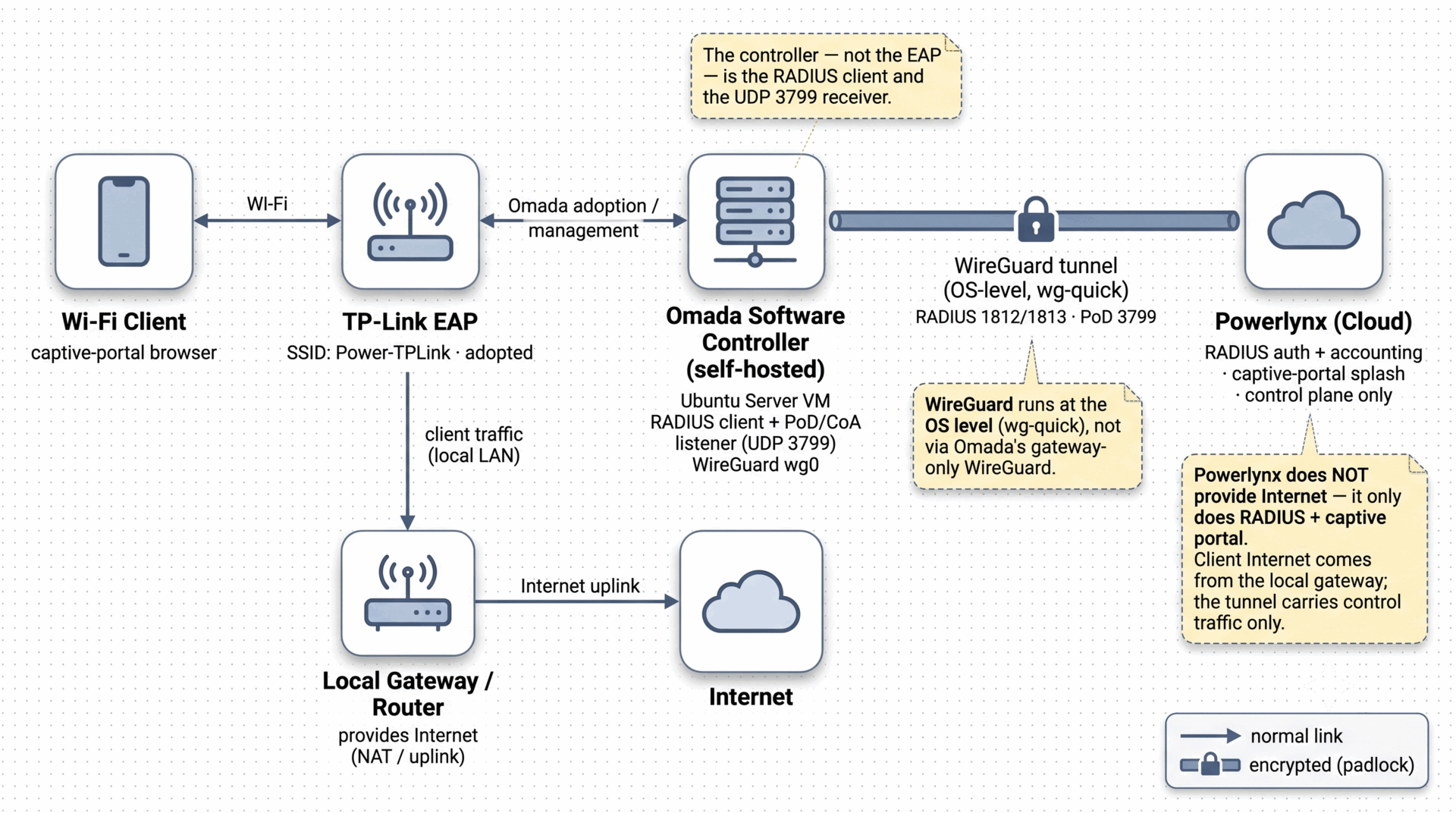 Topology — Wi-Fi client to TP-Link EAP to self-hosted Omada controller to WireGuard to Powerlynx